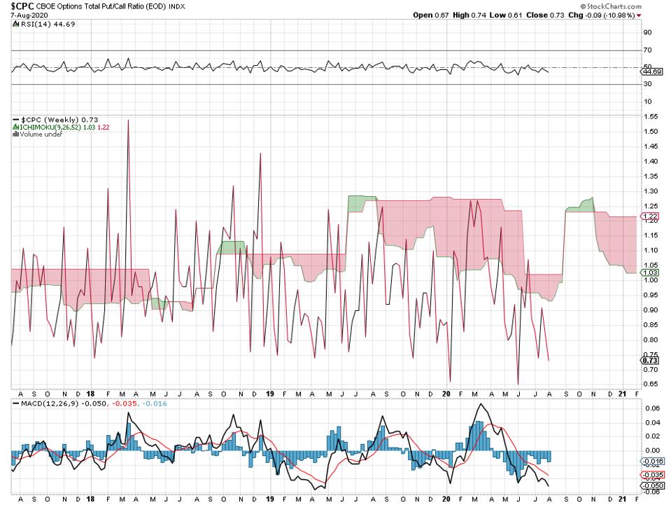Stock Market Sentiment Gauges: One Is Bullish, The Others Bearish