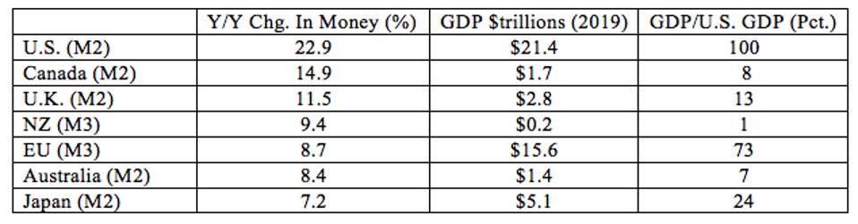 The US has increased its money supply at a much faster pace than other major countries