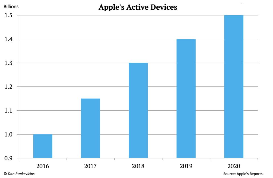 Apple's active devices (2016-2020)