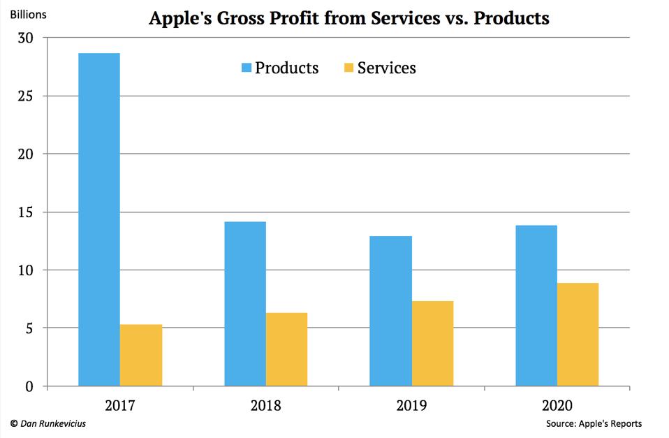 Apple's gross profit from services vs. products