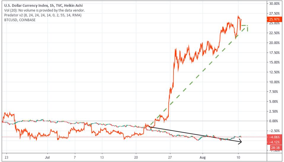 Kelemahan dolar telah menjadi keuntungan bagi bitcoin.