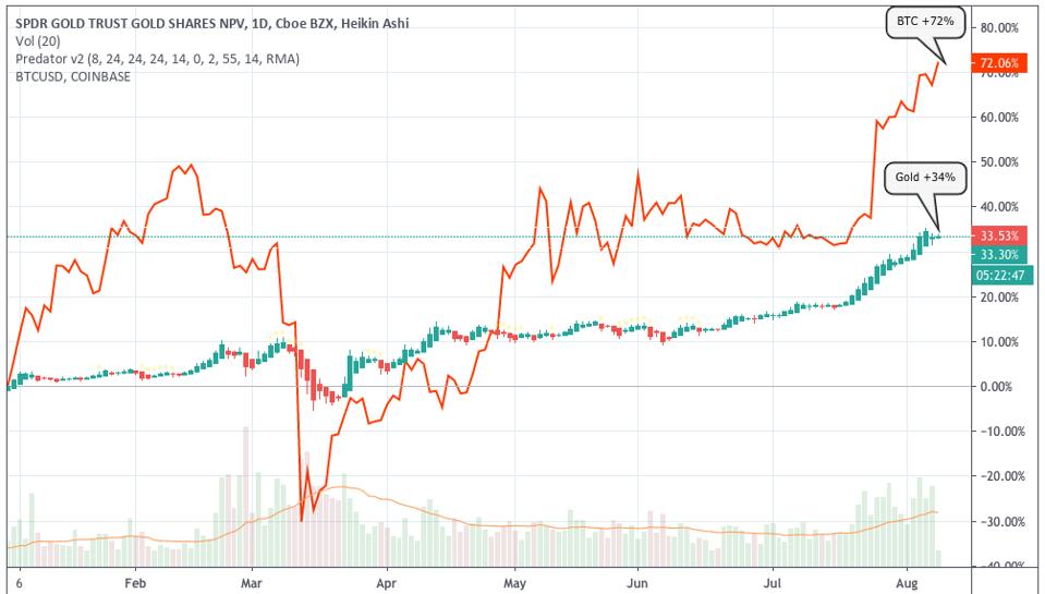 O ouro só foi superado pelo bitcoin este ano em termos de outras lojas de valor