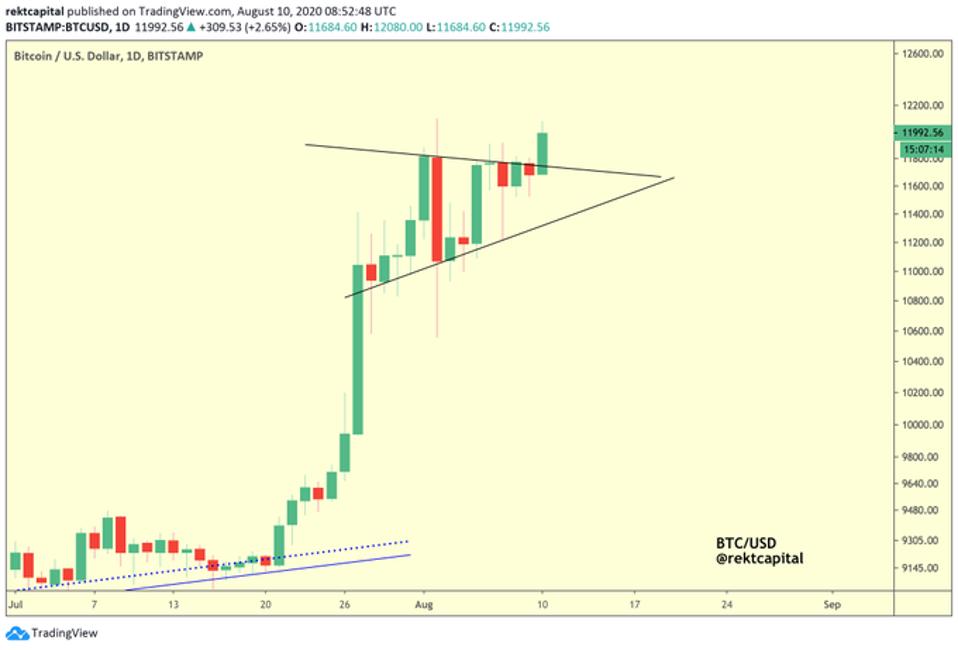 Bitcoin tampaknya akan menembus di atas $ 12k dan menjadi $ 13k