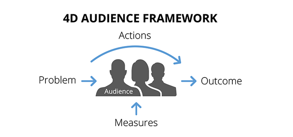 This image shows an audience surrounded by words: problem, outcome, actions, and measures.