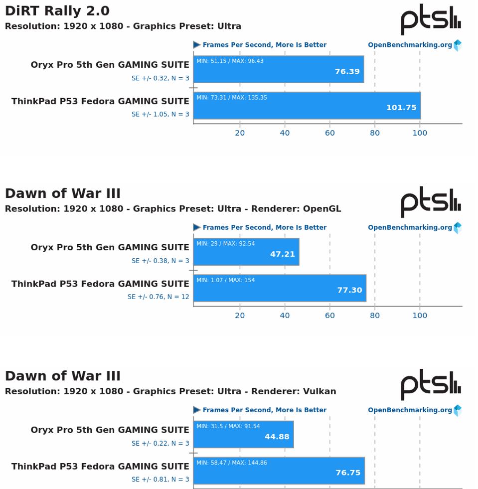 A couple quick gaming benchmarks on the ThinkPad P53 and Oryx Pro laptops