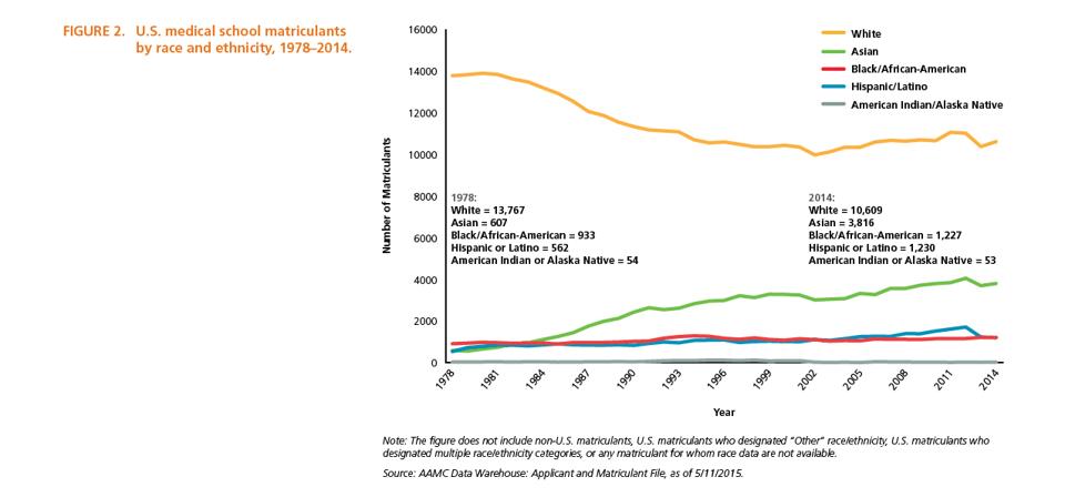 The 2014 AAMC Altering the Course Report reported that Blacks have typically trailed all other ethic groups in U.S. medical school matriculants.