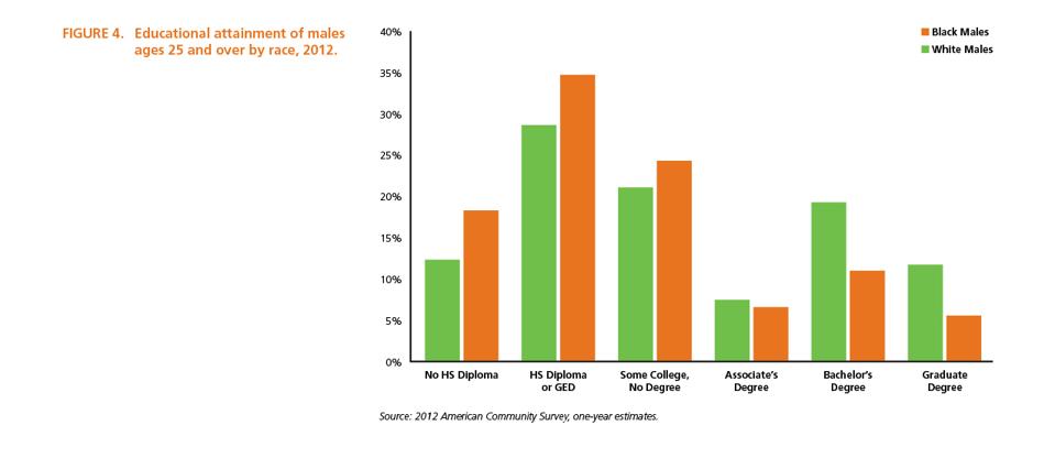 The 2014 AAMC Altering the Course Report reported that Black males significantly trail white males in advanced degree attainment levels.