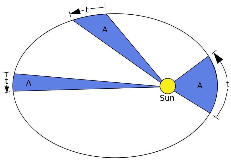 An illustration of Kepler's second law: that planets trace out equal areas in equal times.