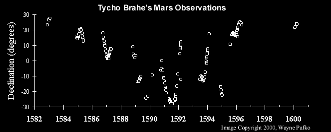 Tycho Brahe's Mars data, fitted to Kepler's theory.