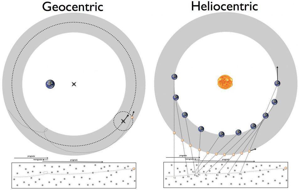 The explanation of retrograde motion with either a geocentric or heliocentric model.