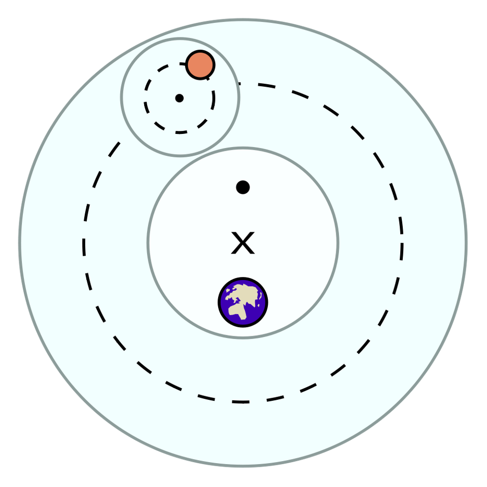 The equants, deferents, and epicycles of Ptolemaic (geocentric) astronomy.