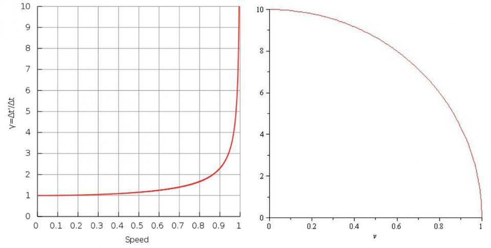 빛의 속도에 가까워지면 시간이 더 느리게 진행되고 거리가 더 작아 보입니다.