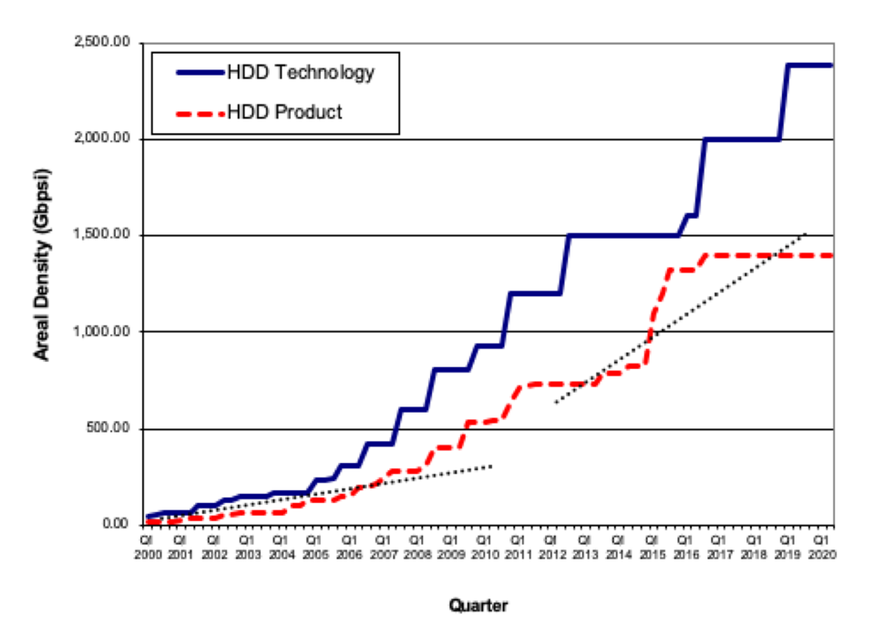 Hard Disk Drive Quarterly Results And Projections