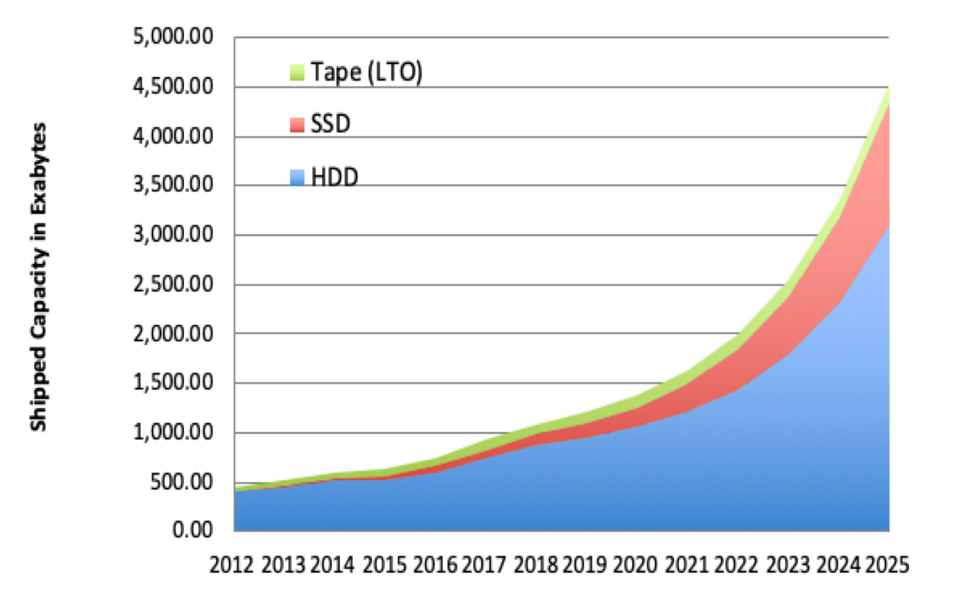 Hard Disk Drive Quarterly Results And Projections