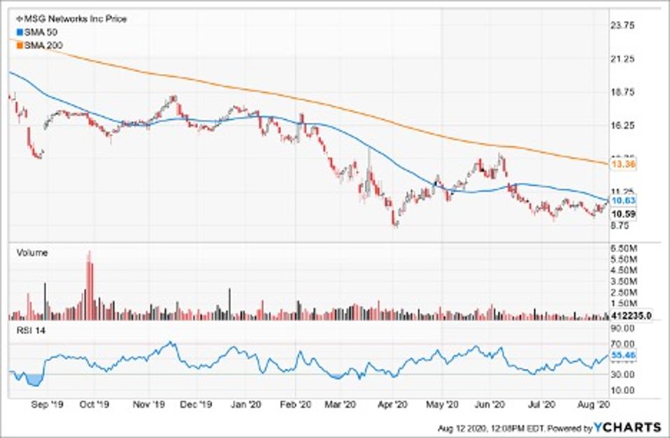 Simple Moving Average of Msg Networks Inc (MSGN)