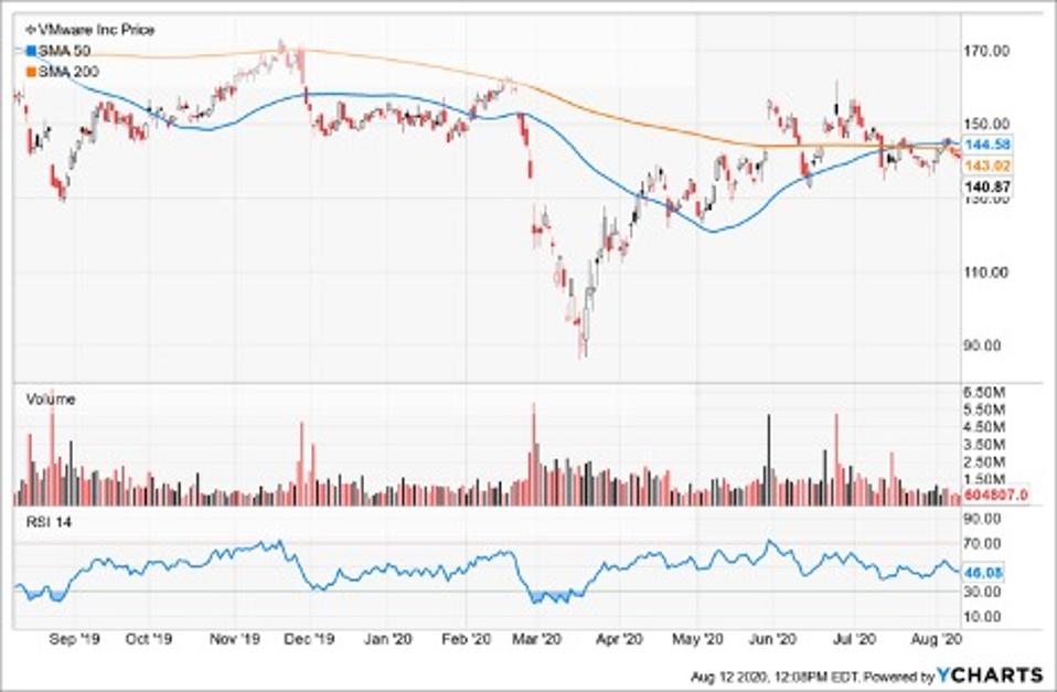 Simple Moving Average of Vmware Inc