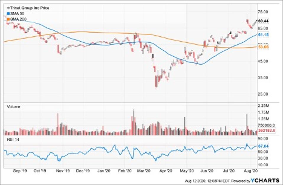 Simple Moving Average of Trinet Group Inc (TNET)