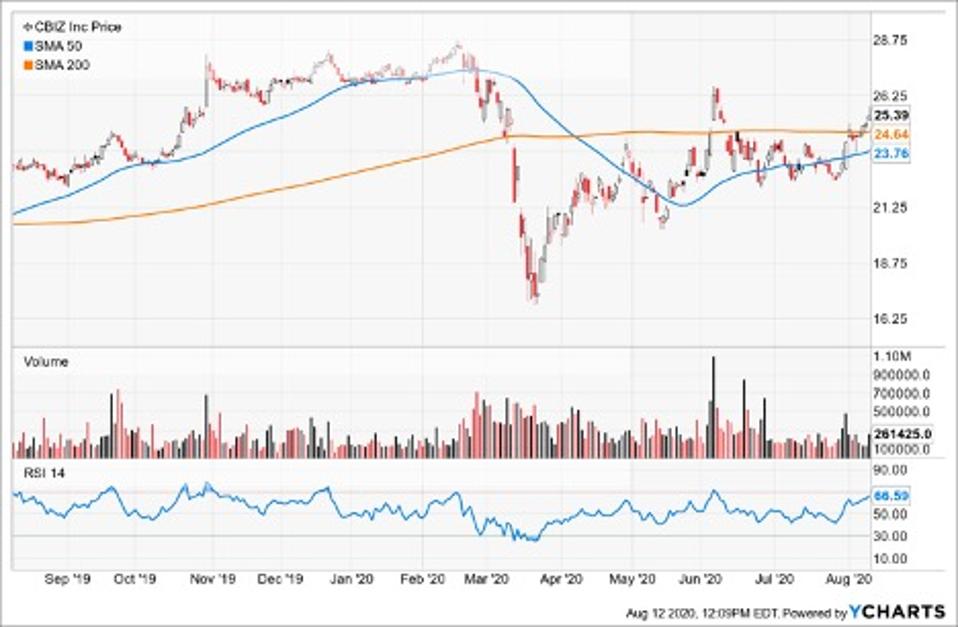 Simple Moving Average of CBIZ Inc (CBZ)