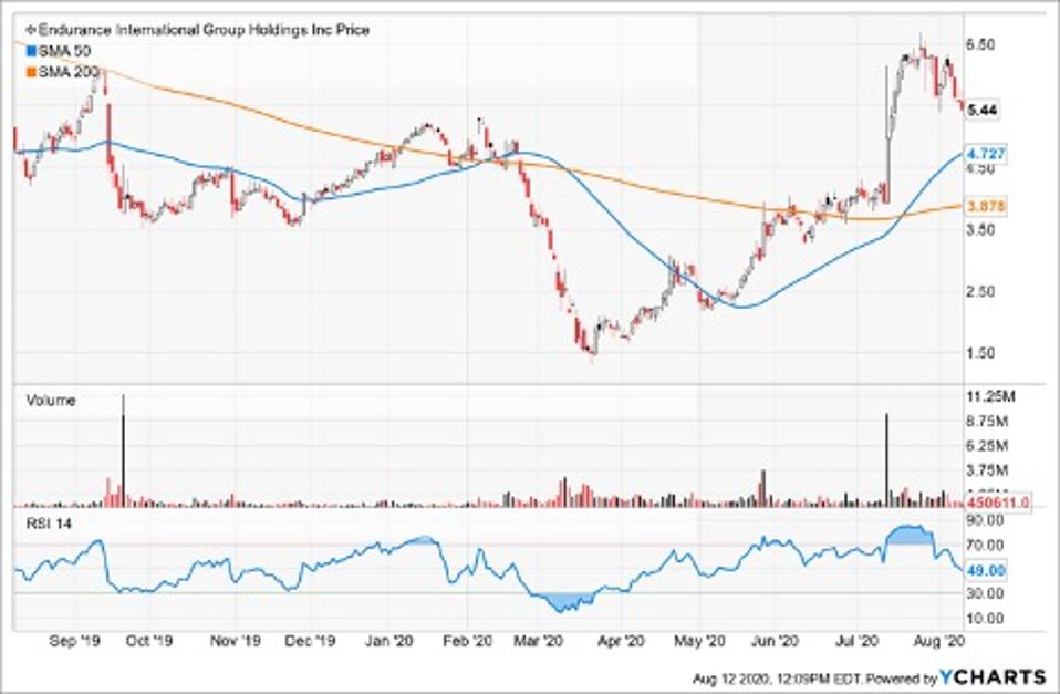 Simple Moving Average of Endurance International Group Holdings Inc (EIGI)