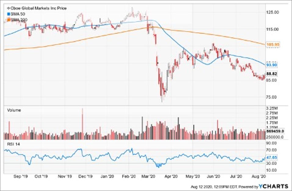 Simple Moving Average of CBOE Global Markets Inc (CBOE)