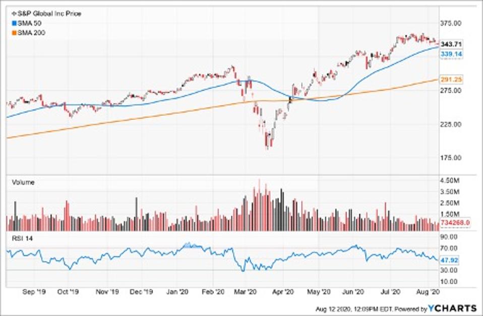Simple Moving Average of S&P Global Inc (SPGI)