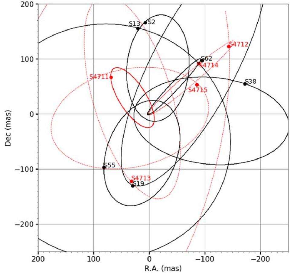 The known stars that make the closest approach to the galactic center's black hole.