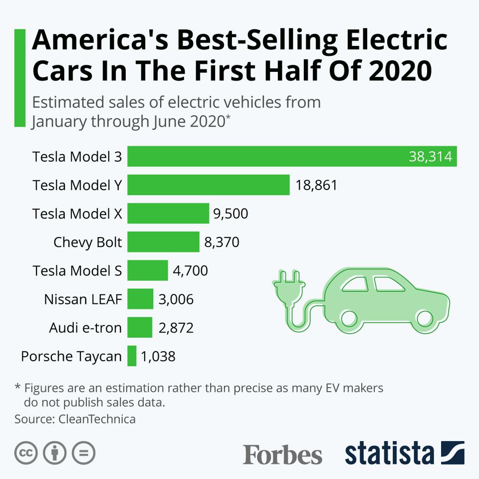 America's Best-Selling Electric Cars 2020