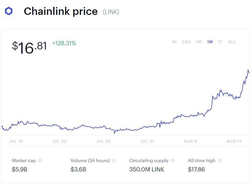 Surging Chainlink Pushes Bitcoin Cash Out Of The Crypto Top Five As Wild Value Tops 6 Billion Surging Chainlink Pushes Bitcoin Cash Out Of The Crypto Top Five As Wild Value Tops 6 Billion