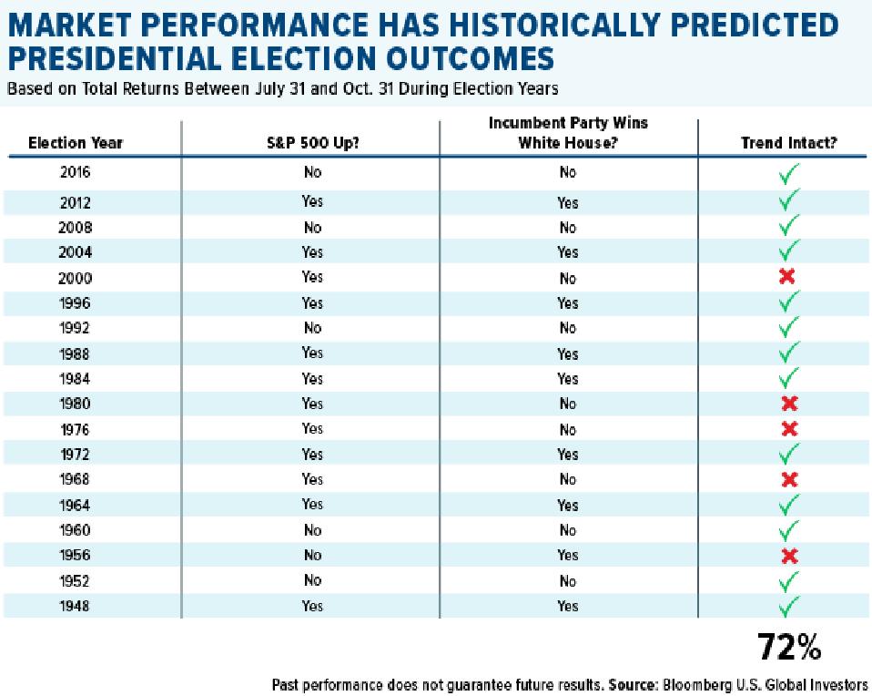Markets Have Outperformed When A President Seeks Reelection