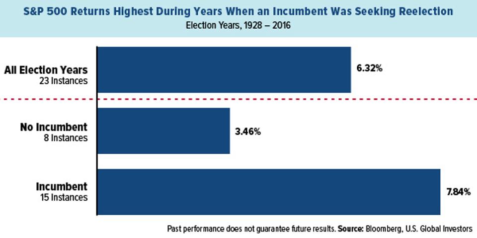 S&P 500 returns are highest during years when an incumbent president seeking reelection