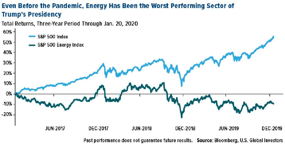 energy has been the worst performing sector of Trump's presidency