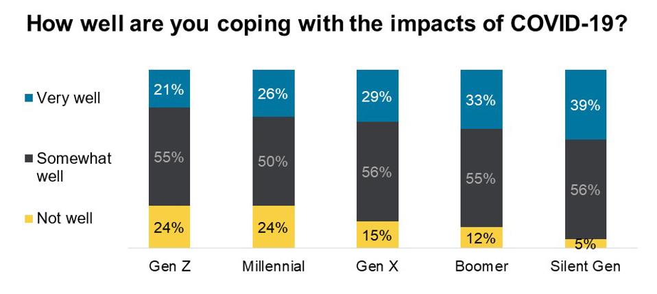 How well are you coping with the impacts of COVID-19? by generation