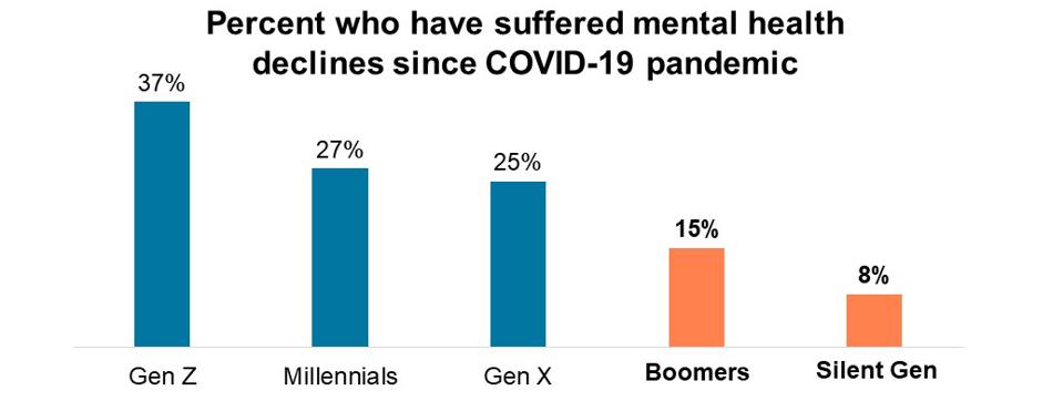 Percent who have suffered mental health declines since COVID-19 pandemic by generation