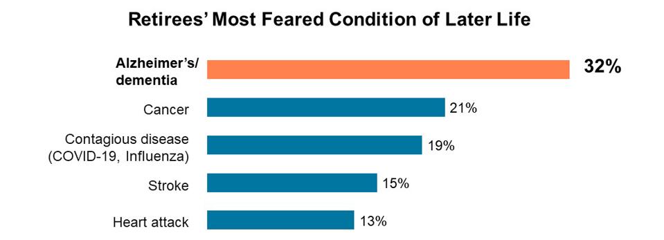 Retirees’ Most Feared Condition of Later Life is Alzheimer's Disease