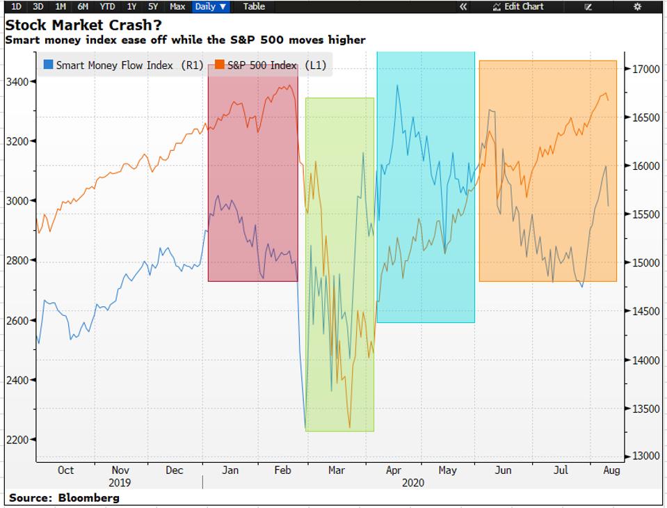 Smart money isn't feeling comfortable with current stock market rally