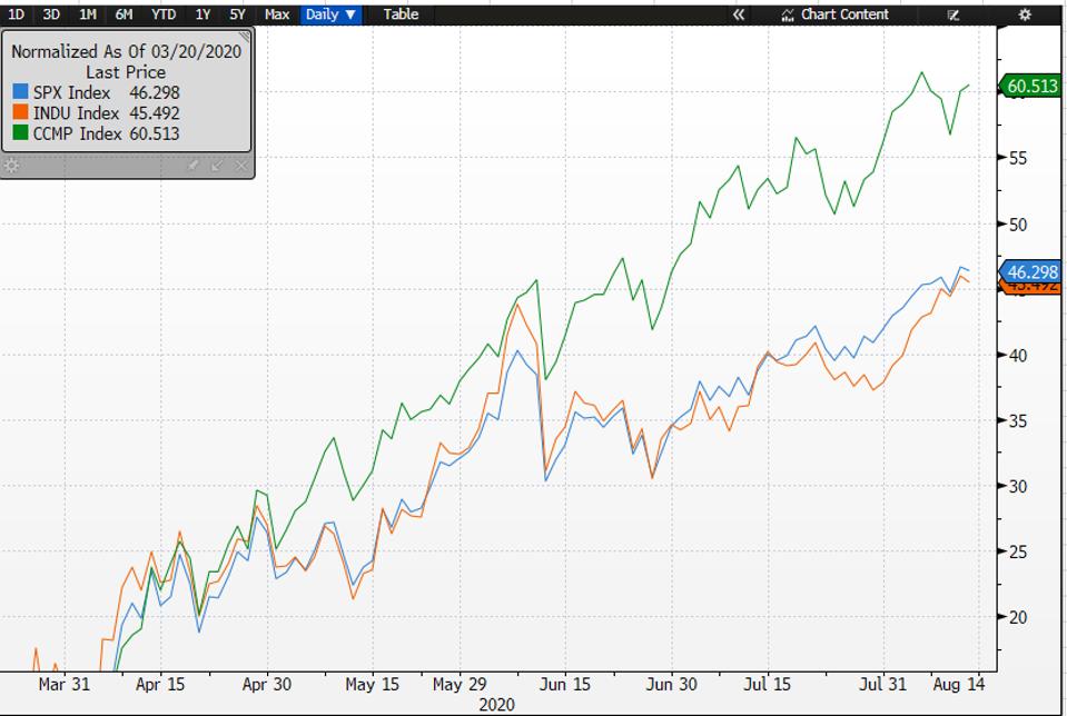 The coronavirus stock market rally has pushed the S&P 500 index up 46%