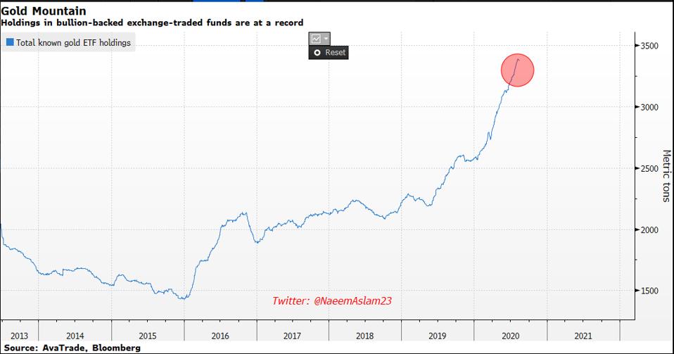 Gold Price Records Its First Weekly Loss Since June, What Now? 4 Gold ETF shows traders have eased off in buying gold