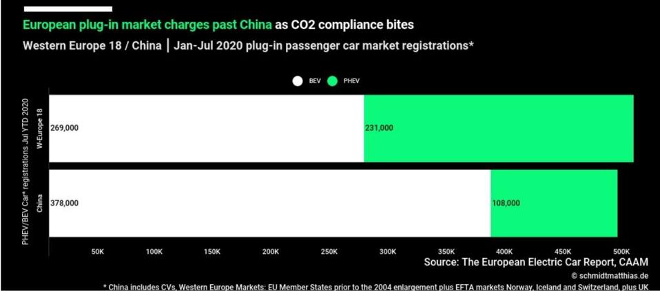 Evs Storm To 500 000 Sales In Europe But Where Is Tesla
