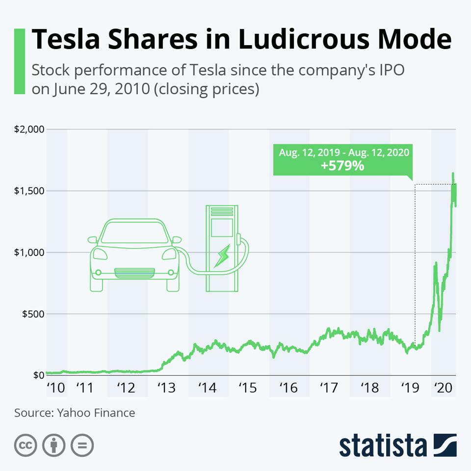 Tesla's share price from 2010 to 2020.