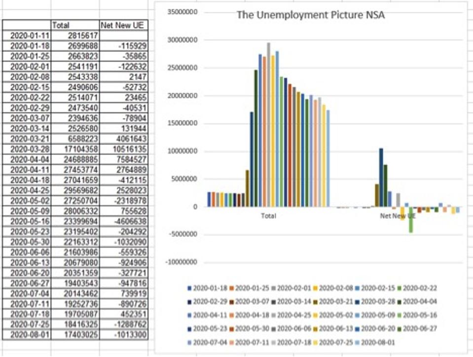 After flattening for most of July, the decline in unemployment has re-emerged