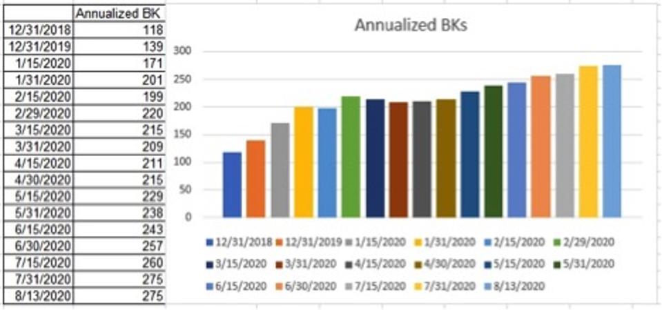 2020 has 275 annualized BKs compared to 2019's 139