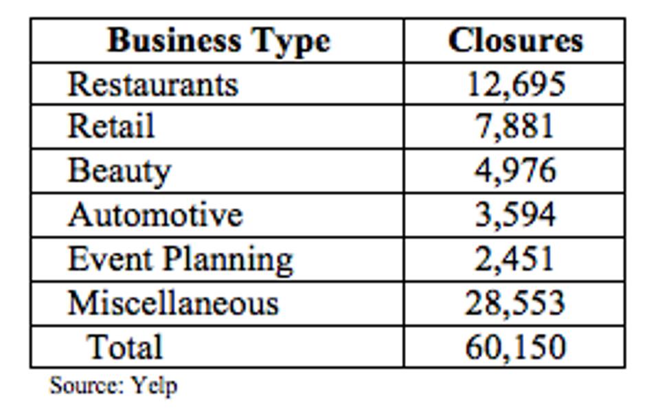 Yelp says that more than 80k businesses permanently closed between March 1 and July 25.