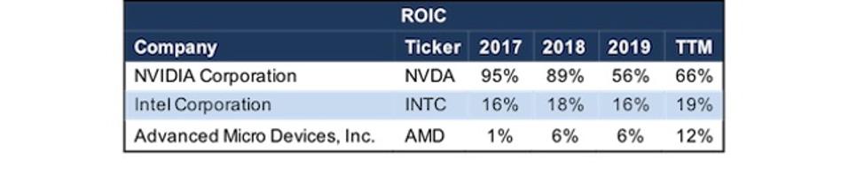 INTC ROIC vs. Direct Competitors