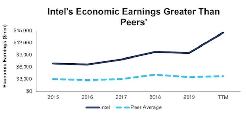 INTC Economic Earnings Vs. Peers