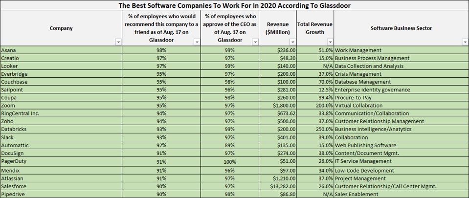 The best software companies to work for in 2020 according to glassdoor
