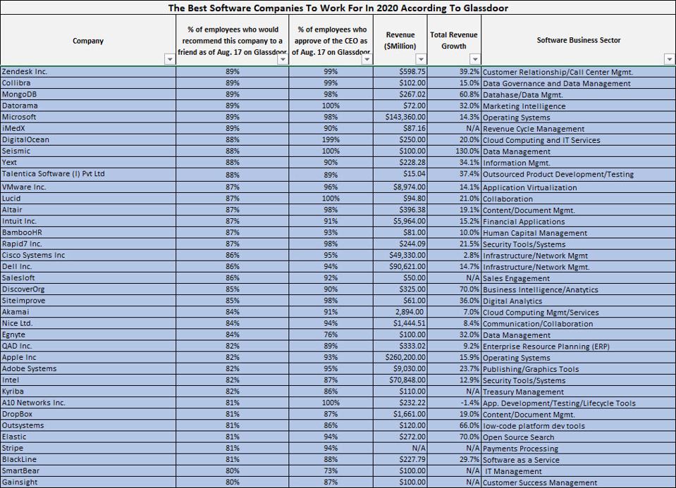 The Best Software Companies To Work For In 2020, According to Glassdoor