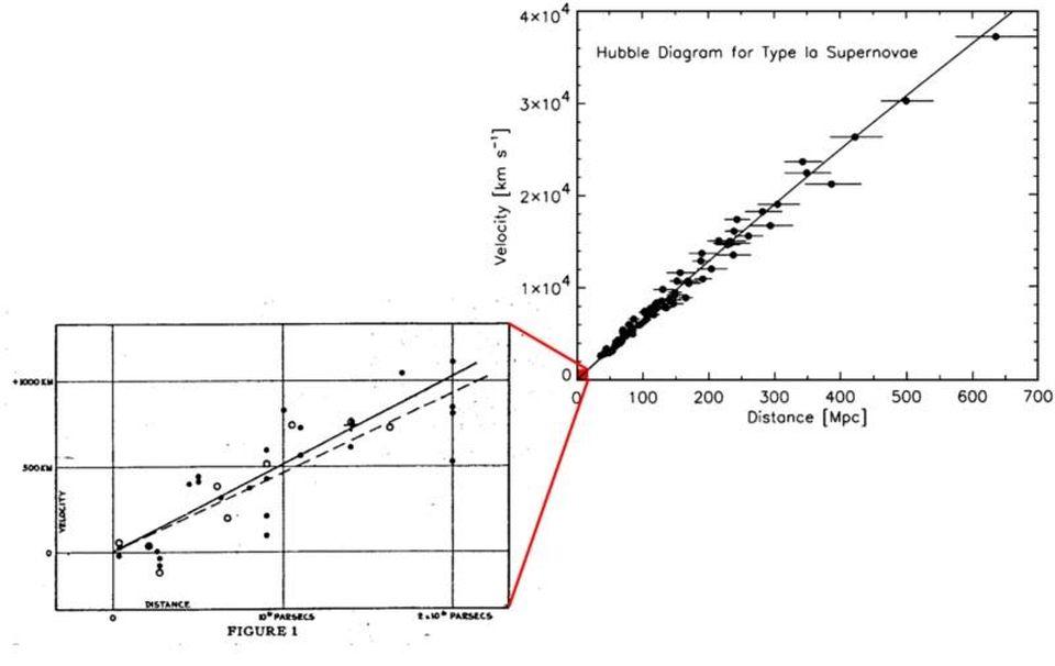 The redshift-distance relation, from Hubble to the present, and the expanding Universe.