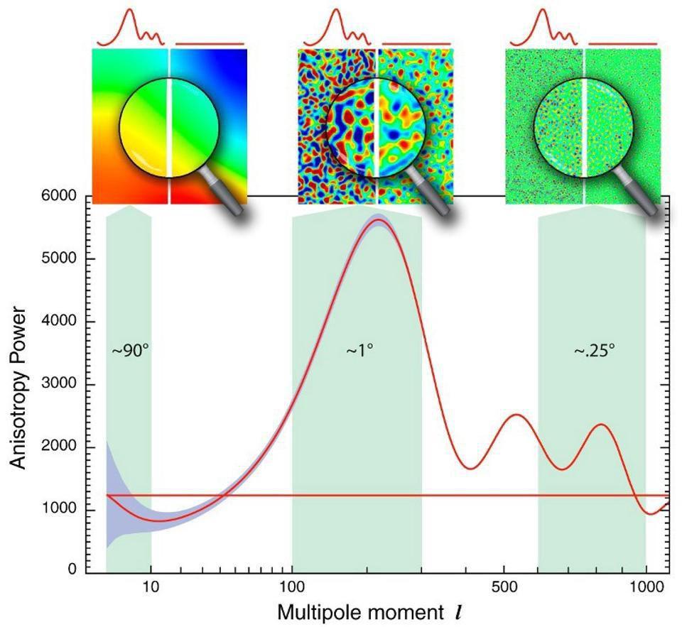 The fluctuations from inflation get stretched across the Universe, creating overdensities.