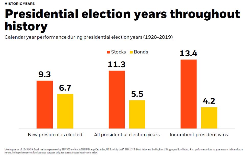 Here S How The Stock Market Has Performed Before During And After Presidential Elections