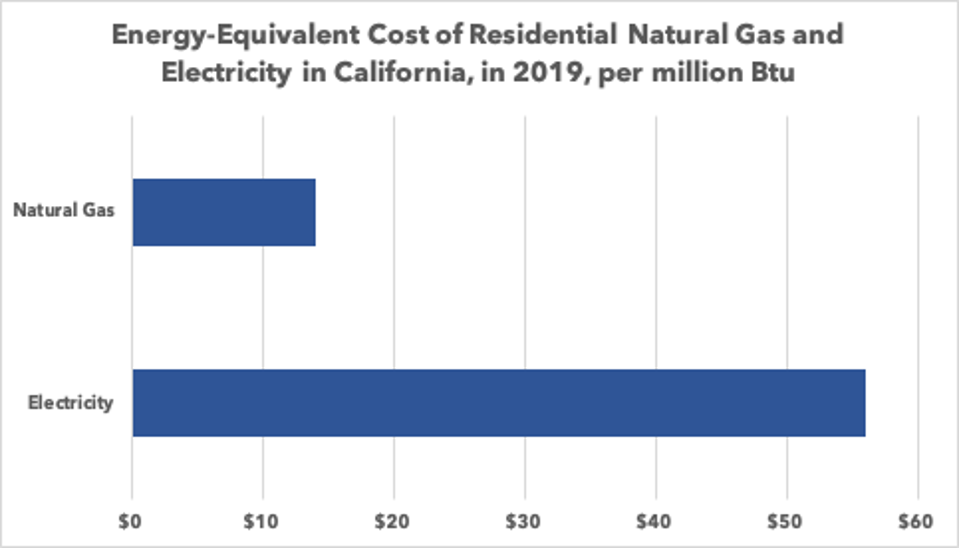 Natural gas bans are regressive energy taxes that hurt low- and middle-income consumers.